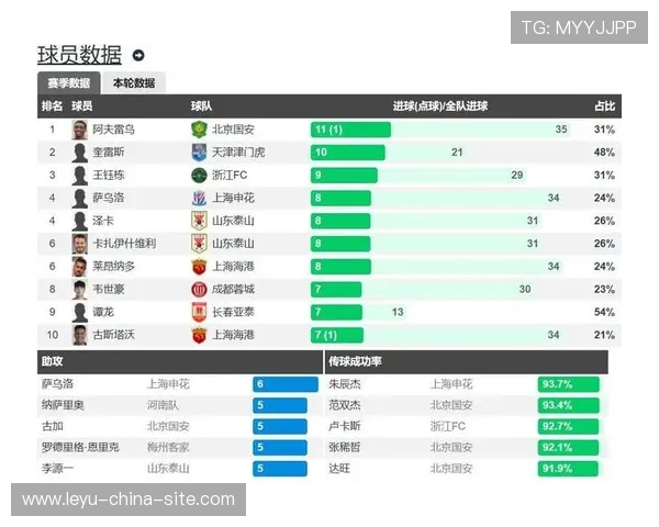 国安 32 分领跑中超!净胜球优势锁定榜首 国安 32 分领跑中超!净胜球优势锁定榜首